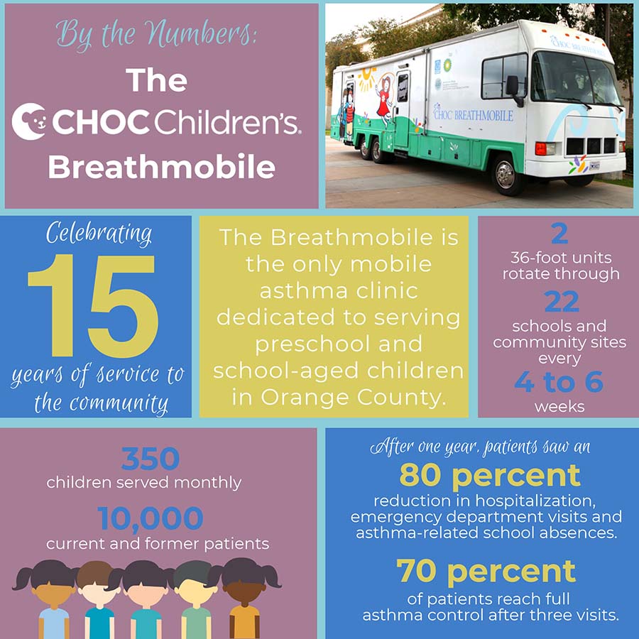 CHOC Children's Breathmobile Anniversary Statistics