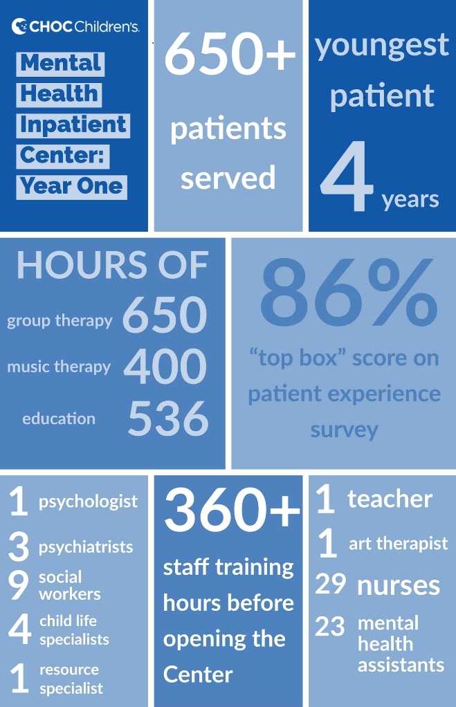 choc-childrens-mental-health-inpatient-center-infographic