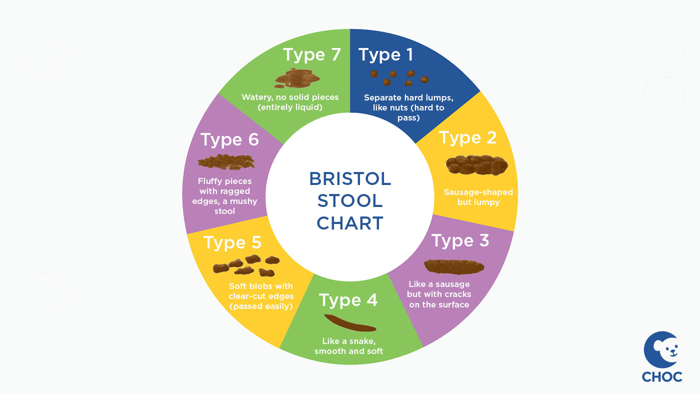 diagram of Bristol stool chart
