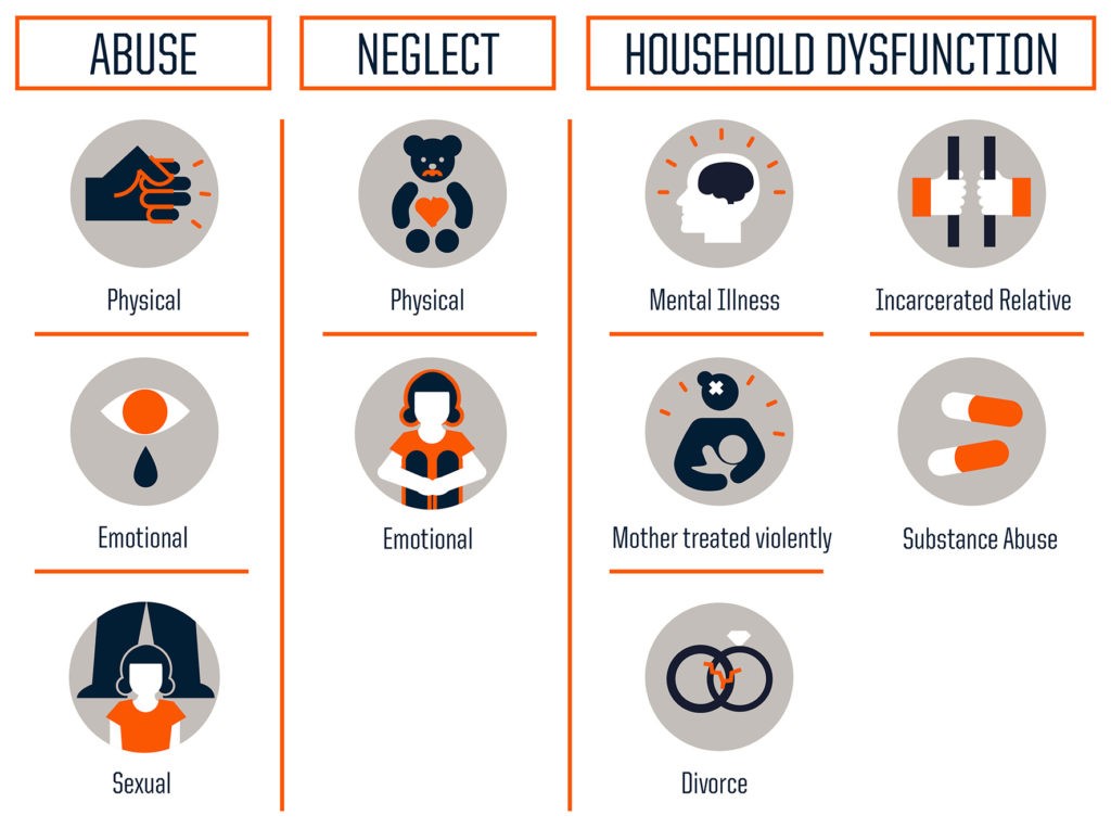 ACEs graph. First column has physical, emotional and sexual abuse. Second column has physical and emotional neglect. The third column has household disfunction, mental illness, incarcerated relative, mother treated violently, substance abuse and divorce