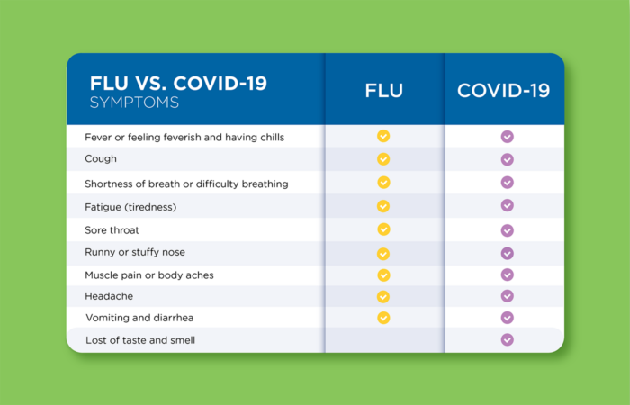 Influenza vs. COVID-19: The similarities and differences