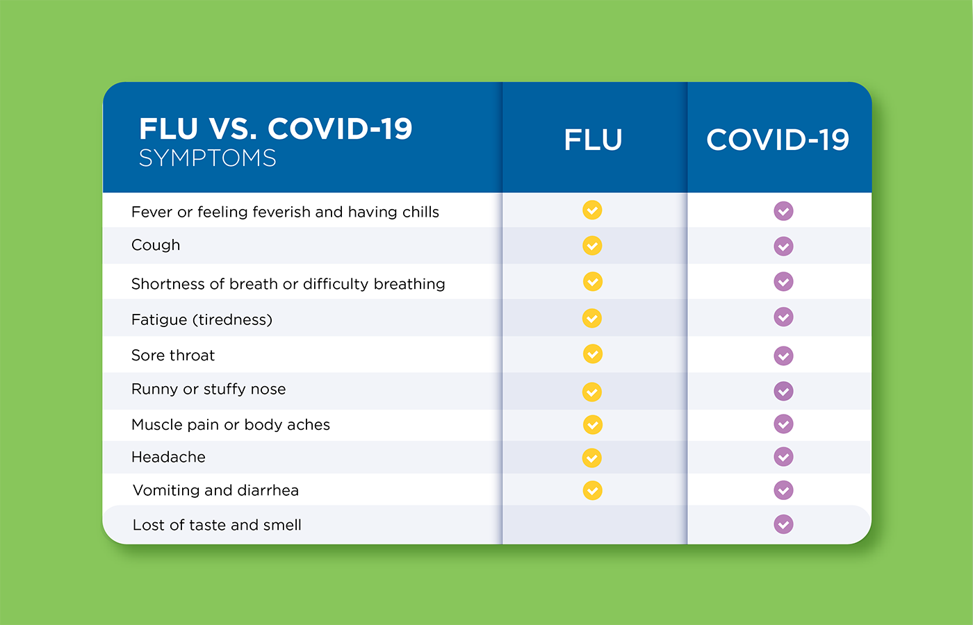How to tell if you or your child have Flu or COVID-19 - CHOC