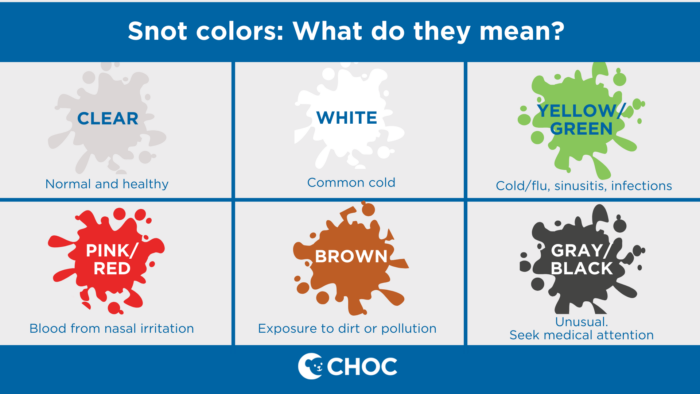 Snot colors and what they mean - graphic image from CHOC