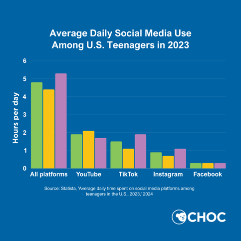 Average daily social media use among U.S teenagers in 2023. Learn how to help kids process self-harm and suicide content in media with effective communication tips. 