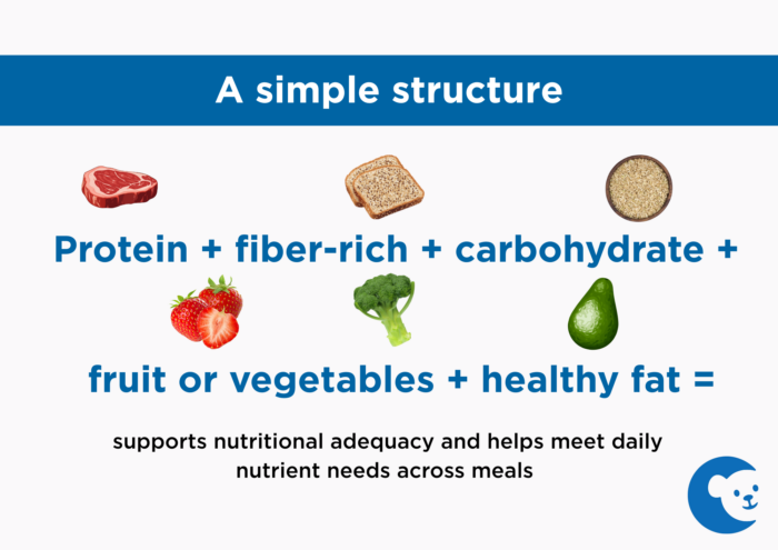 An equation that supports nutritional adequacy and helps meet daily nutrient needs across meals