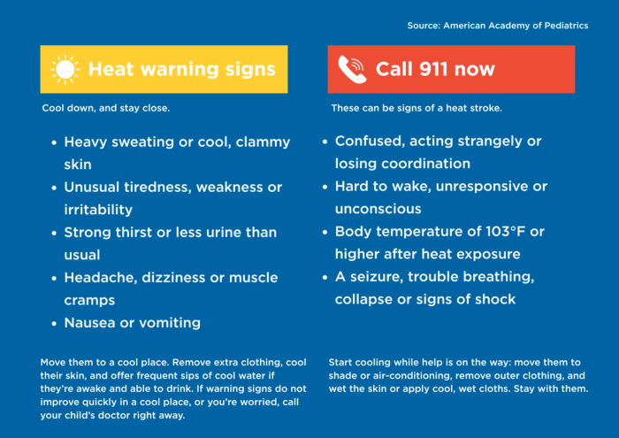 A two-column guide helps parents quickly recognize heat illness in children. The left column lists early warning signs—heavy sweating, clammy skin, unusual tiredness, thirst, headache, dizziness, cramps, nausea or vomiting—and explains how to begin cooling the child. The right column highlights possible heat-stroke signs that require calling 911, including confusion, difficulty waking, seizure, a temperature of 103°F or higher, breathing trouble or collapse.